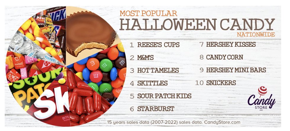 Most Popular Halloween Candy 2023.jpg