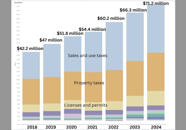 Vestavia Hills Gen Fund Revenues 2018-24.jpg