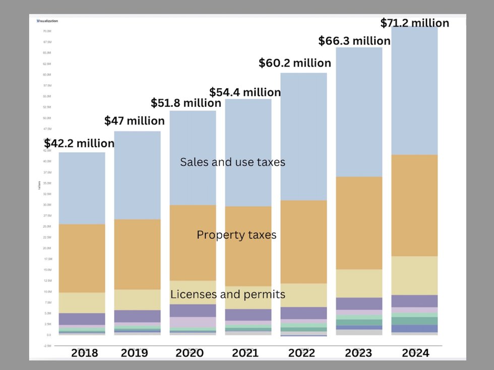 Vestavia Gen Fund Revenues 2018-24.jpg