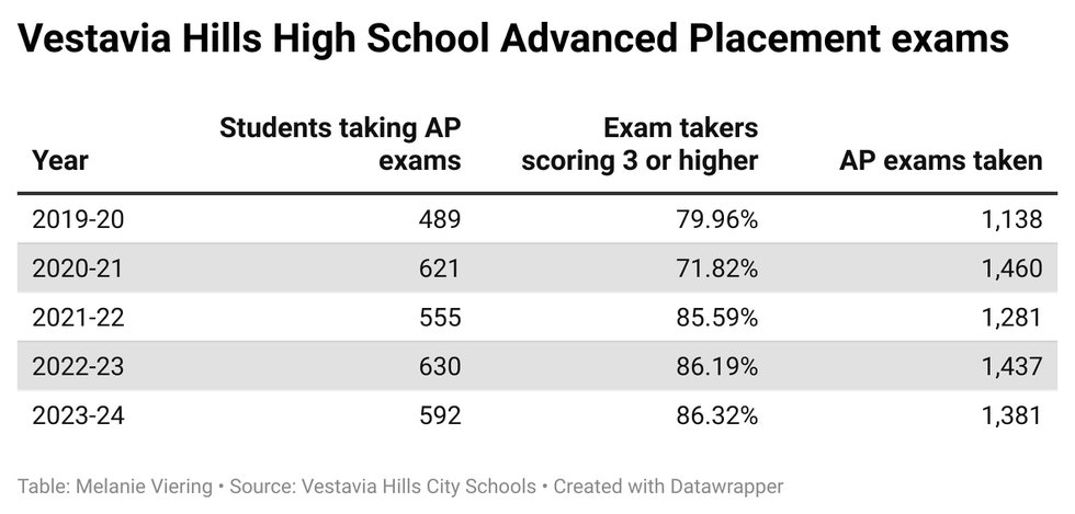 Vestavia AP exam scores 20-24.jpeg